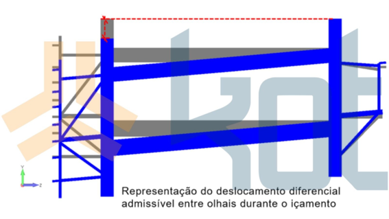 Figura 5: Deslocamento diferencial admissível entre pontos de apoio.